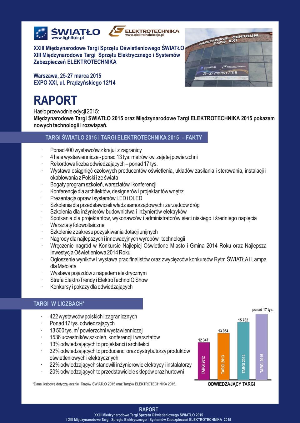 TARGI ŚWIATŁO 2015 i TARGI ELEKTROTECHNIKA 2015 FAKTY Ponad 400 wystawców z kraju i z zagranicy 4 hale wystawiennicze - ponad 13 tys. metrów kw.