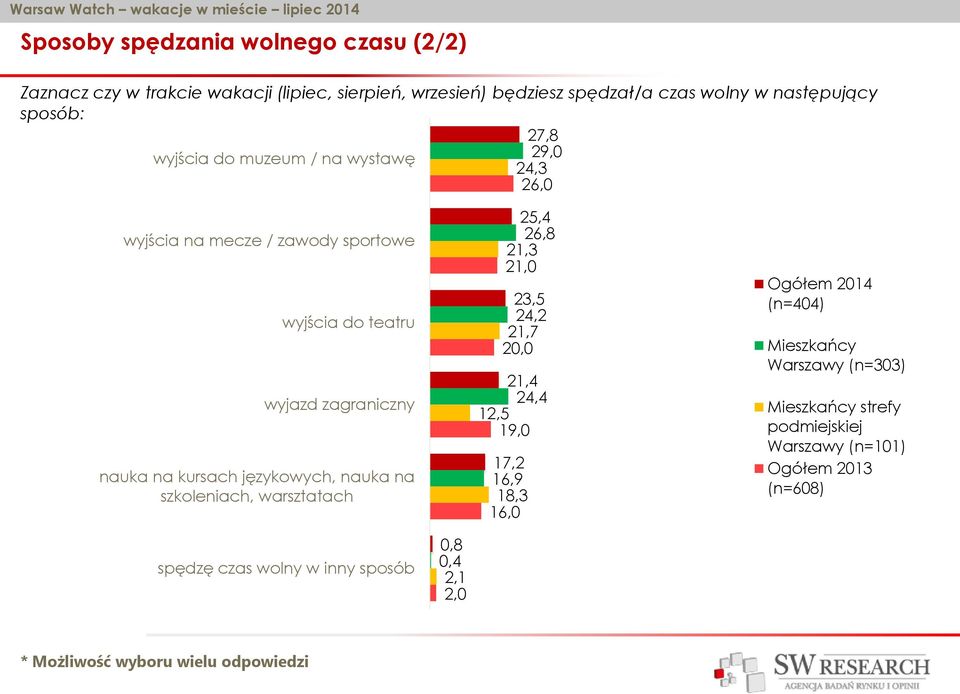 na szkoleniach, warsztatach 25,4 26,8 21,3 21,0 23,5 24,2 21,7 20,0 21,4 24,4 12,5 19,0 17,2 16,9 18,3 16,0 Ogółem 2014 (n=404) Mieszkańcy Warszawy