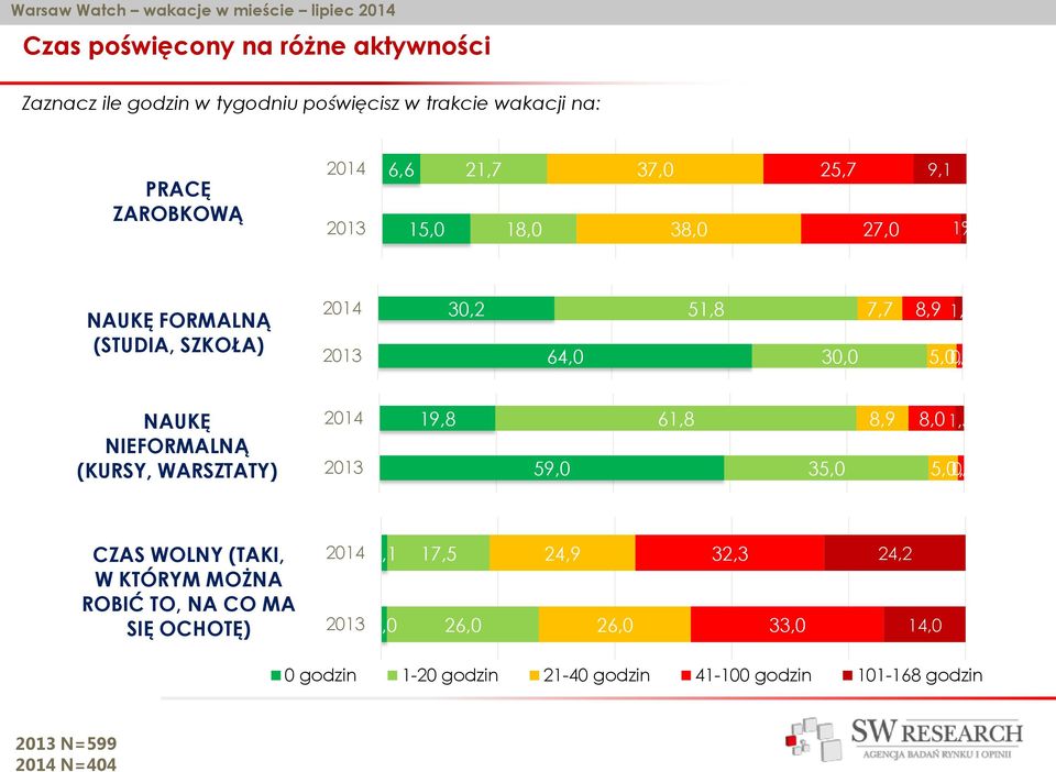 NIEFORMALNĄ (KURSY, WARSZTATY) 2014 2013 19,8 59,0 61,8 35,0 8,9 8,0 1,5 5,01,0 0,0 CZAS WOLNY (TAKI, W KTÓRYM MOŻNA ROBIĆ TO, NA CO MA