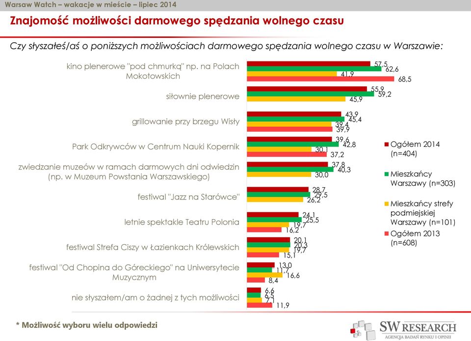 w Muzeum Powstania Warszawskiego) festiwal "Jazz na Starówce" letnie spektakle Teatru Polonia festiwal Strefa Ciszy w Łazienkach Królewskich festiwal "Od Chopina do Góreckiego" na Uniwersytecie