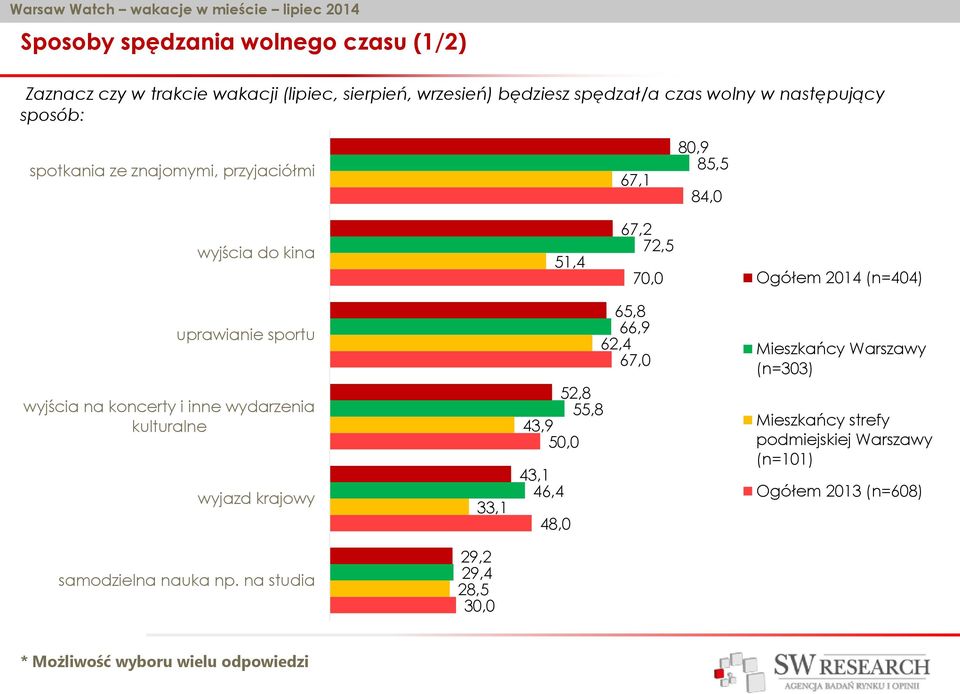 na koncerty i inne wydarzenia kulturalne wyjazd krajowy 33,1 65,8 66,9 62,4 67,0 52,8 55,8 43,9 50,0 43,1 46,4 48,0 Mieszkańcy Warszawy (n=303)