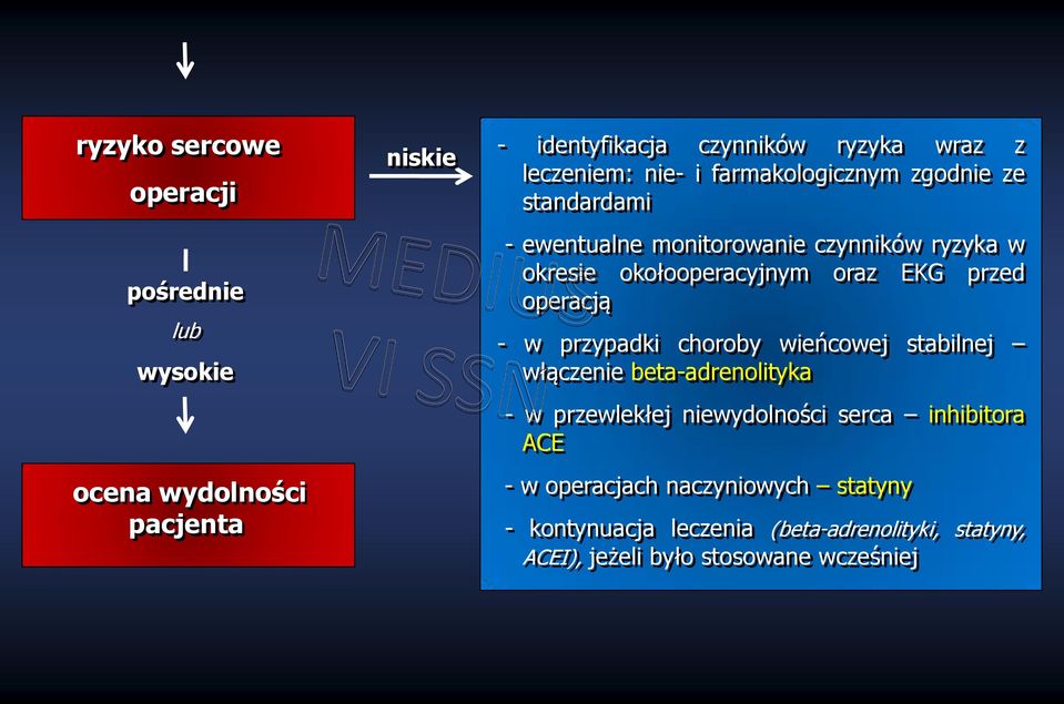 przed operacją - w przypadki choroby wieńcowej stabilnej włączenie beta-adrenolityka - w przewlekłej niewydolności serca