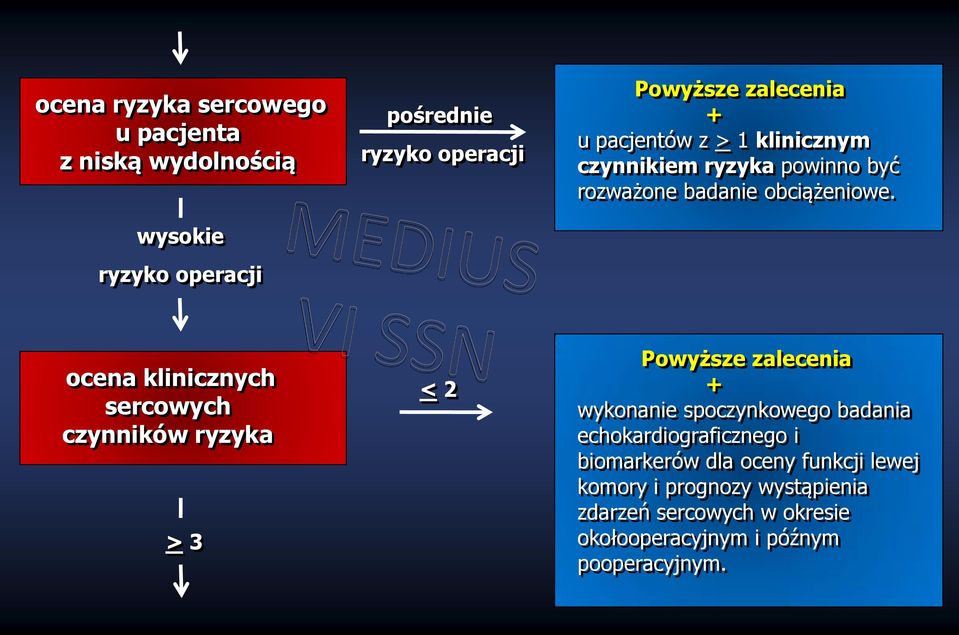 ocena klinicznych sercowych czynników ryzyka > 3 < 2 Powyższe zalecenia + wykonanie spoczynkowego badania