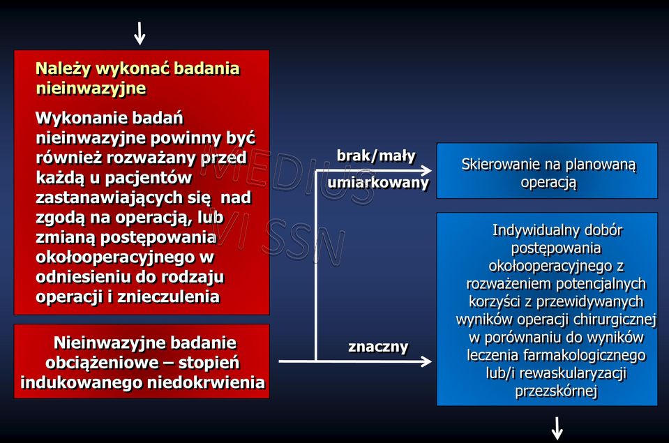 indukowanego niedokrwienia brak/mały umiarkowany znaczny Skierowanie na planowaną operacją Indywidualny dobór postępowania okołooperacyjnego z