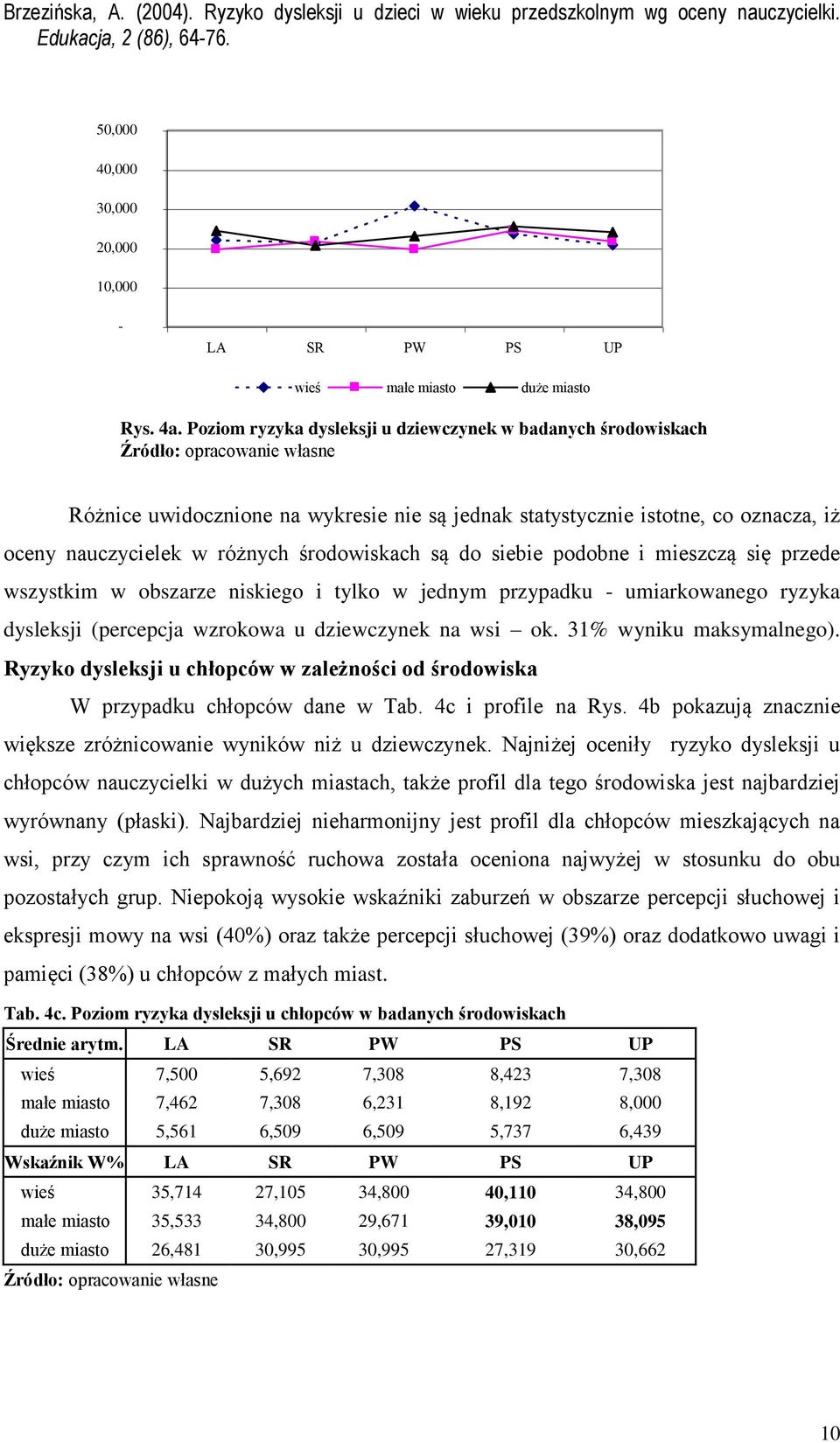 siebie podobne i mieszczą się przede wszystkim w obszarze niskiego i tylko w jednym przypadku - umiarkowanego ryzyka dysleksji (percepcja wzrokowa u dziewczynek na wsi ok. 31% wyniku maksymalnego).