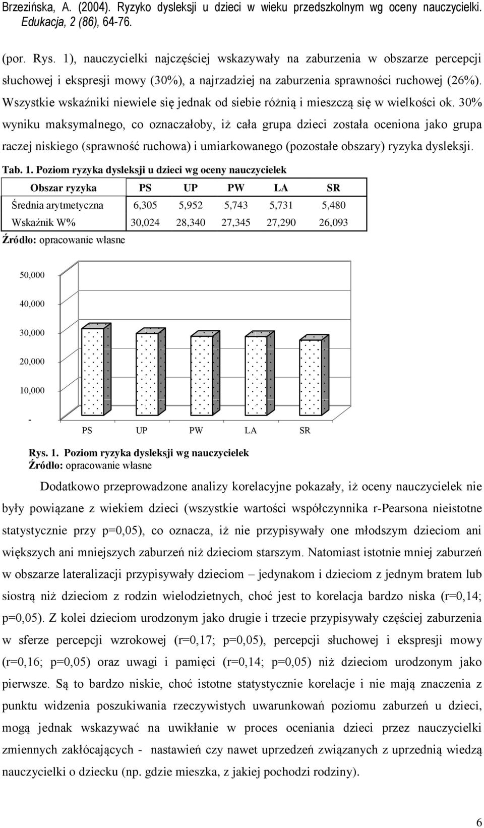 30% wyniku maksymalnego, co oznaczałoby, iż cała grupa dzieci została oceniona jako grupa raczej niskiego (sprawność ruchowa) i umiarkowanego (pozostałe obszary) ryzyka dysleksji. Tab. 1.