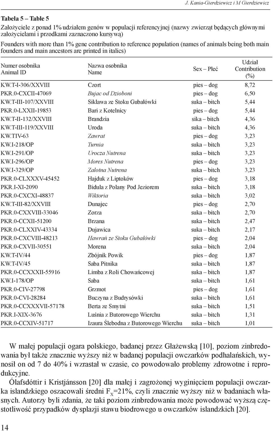 Sex Płeć Udział Contribution (%) KW.T-I-306/XXVIII Czort pies dog 8,72 PKR.0-CXCII-47069 Bujac od Dzioboni pies dog 6,50 KW.T-III-107/XXVIII Siklawa ze Stoku Gubałówki suka bitch 5,44 PKR.