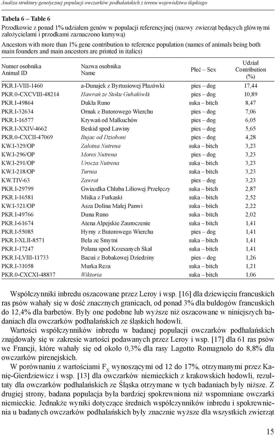 in italics) Numer osobnika Animal ID Nazwa osobnika Name Płeć Sex Udział Contribution (%) PKR.I-VIII-1460 a-dunajek z Byrtusiowej Płazówki pies dog 17,44 PKR.