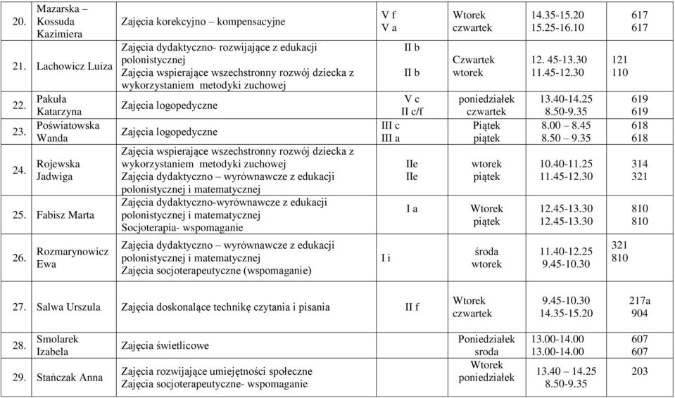 II c/f III c I IIe IIe I a 12. 45-13.30 8.00 8.45 8.50 9.35 121 617 617 619 619 618 618 314 26. Rozmarynowicz Ewa i Zajęcia socjoterapeutyczne (wspomaganie) I i 11.40-12.25 27.