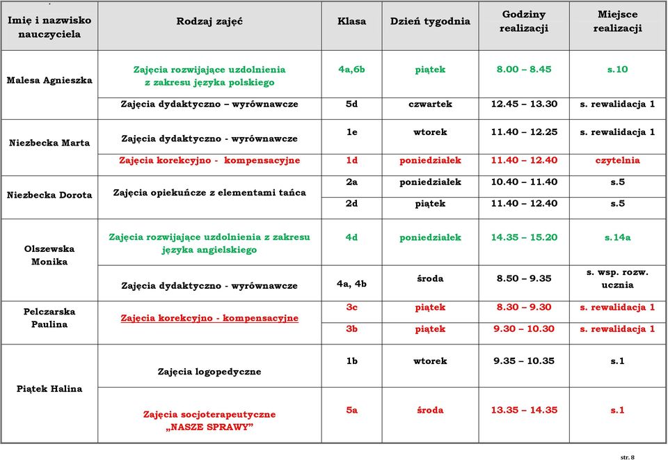 5 2d piątek 11.40 12.40 s.5 Olszewska Monika Pelczarska Paulina z zakresu języka angielskiego Zajęcia korekcyjno - kompensacyjne 4d 14.35 15.20 s.14a 4a, 4b środa 8.50 9.