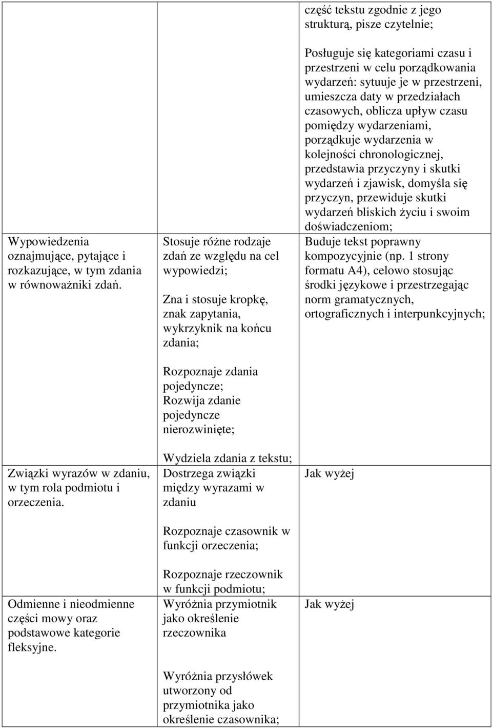 Stosuje różne rodzaje zdań ze względu na cel wypowiedzi; Zna i stosuje kropkę, znak zapytania, wykrzyknik na końcu zdania; Rozpoznaje zdania pojedyncze; Rozwija zdanie pojedyncze nierozwinięte;