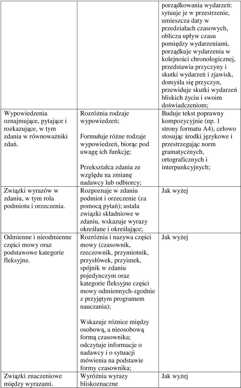 Rozróżnia rodzaje wypowiedzeń; Formułuje różne rodzaje wypowiedzeń, biorąc pod uwagę ich funkcję; Przekształca zdania ze względu na zmianę nadawcy lub odbiorcy; Rozpoznaje w zdaniu podmiot i