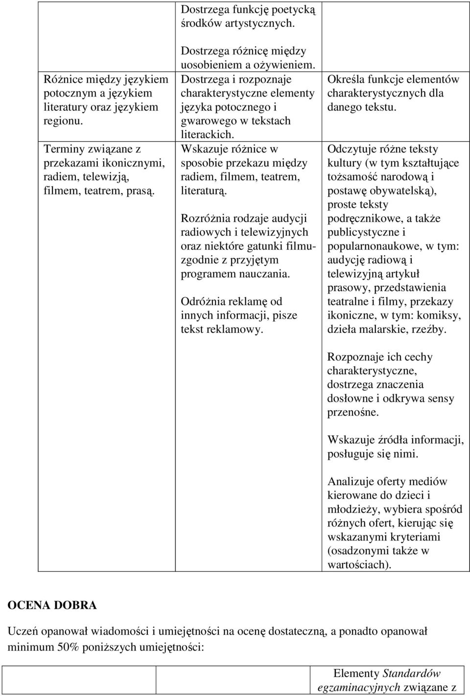 Dostrzega i rozpoznaje charakterystyczne elementy języka potocznego i gwarowego w tekstach literackich. Wskazuje różnice w sposobie przekazu między radiem, filmem, teatrem, literaturą.