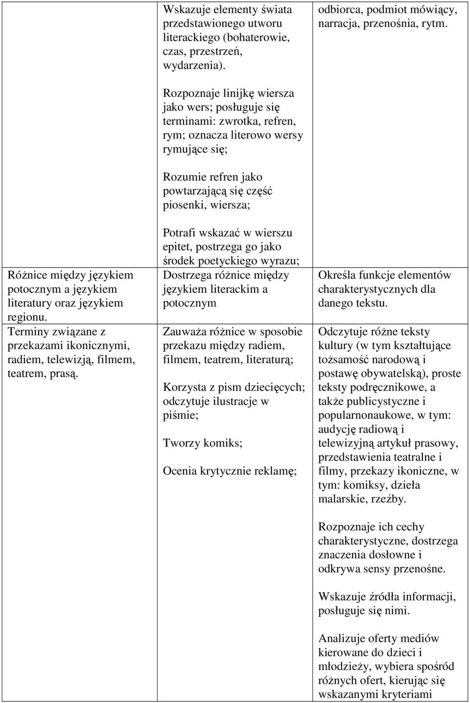 Rozpoznaje linijkę wiersza jako wers; posługuje się terminami: zwrotka, refren, rym; oznacza literowo wersy rymujące się; Rozumie refren jako powtarzającą się część piosenki, wiersza; Potrafi wskazać