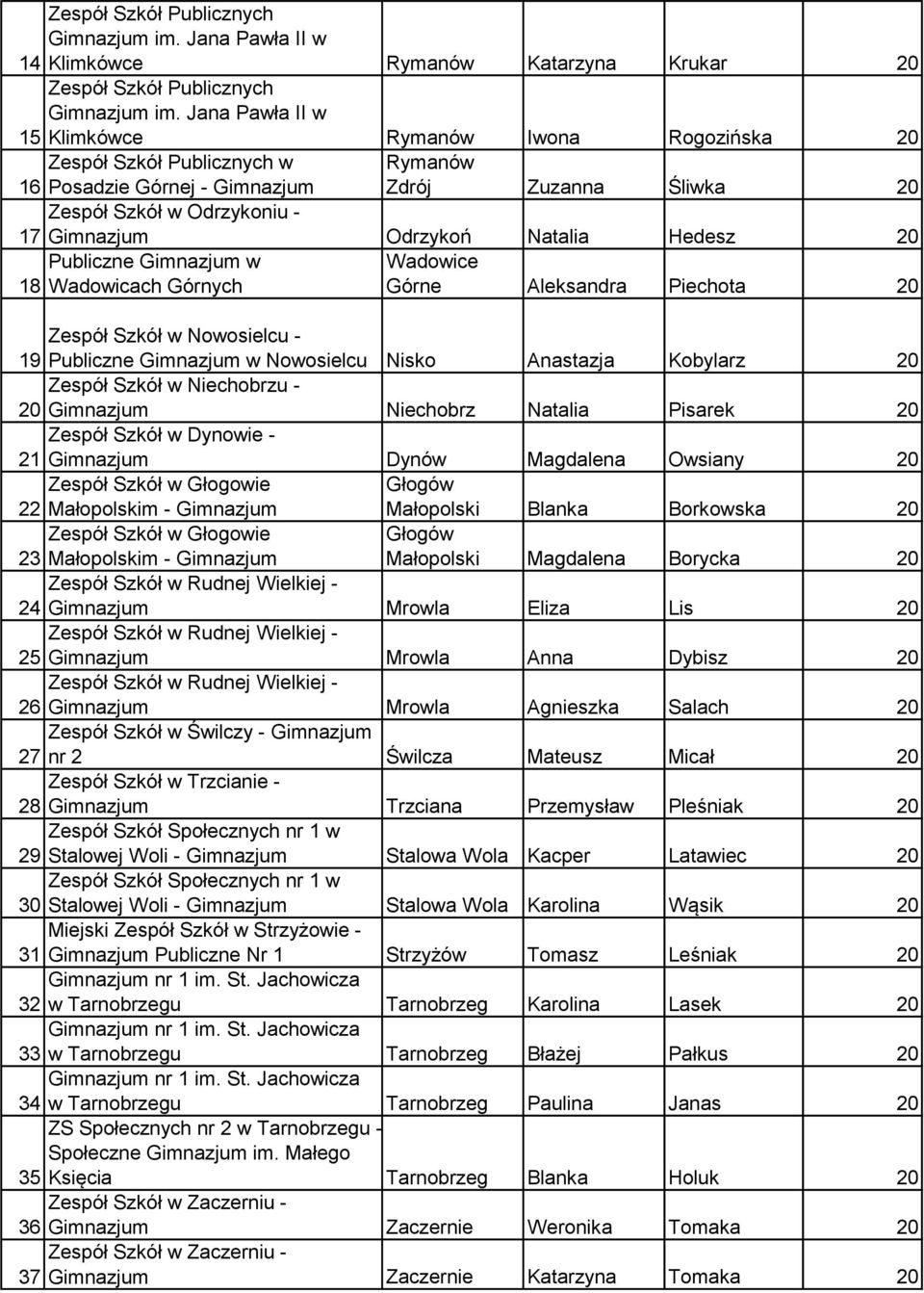 Gimnazjum w 18 Wadowicach Górnych Wadowice Górne Aleksandra Piechota 20 Zespół Szkół w Nowosielcu - 19 Publiczne Gimnazjum w Nowosielcu Nisko Anastazja Kobylarz 20 Zespół Szkół w Niechobrzu - 20
