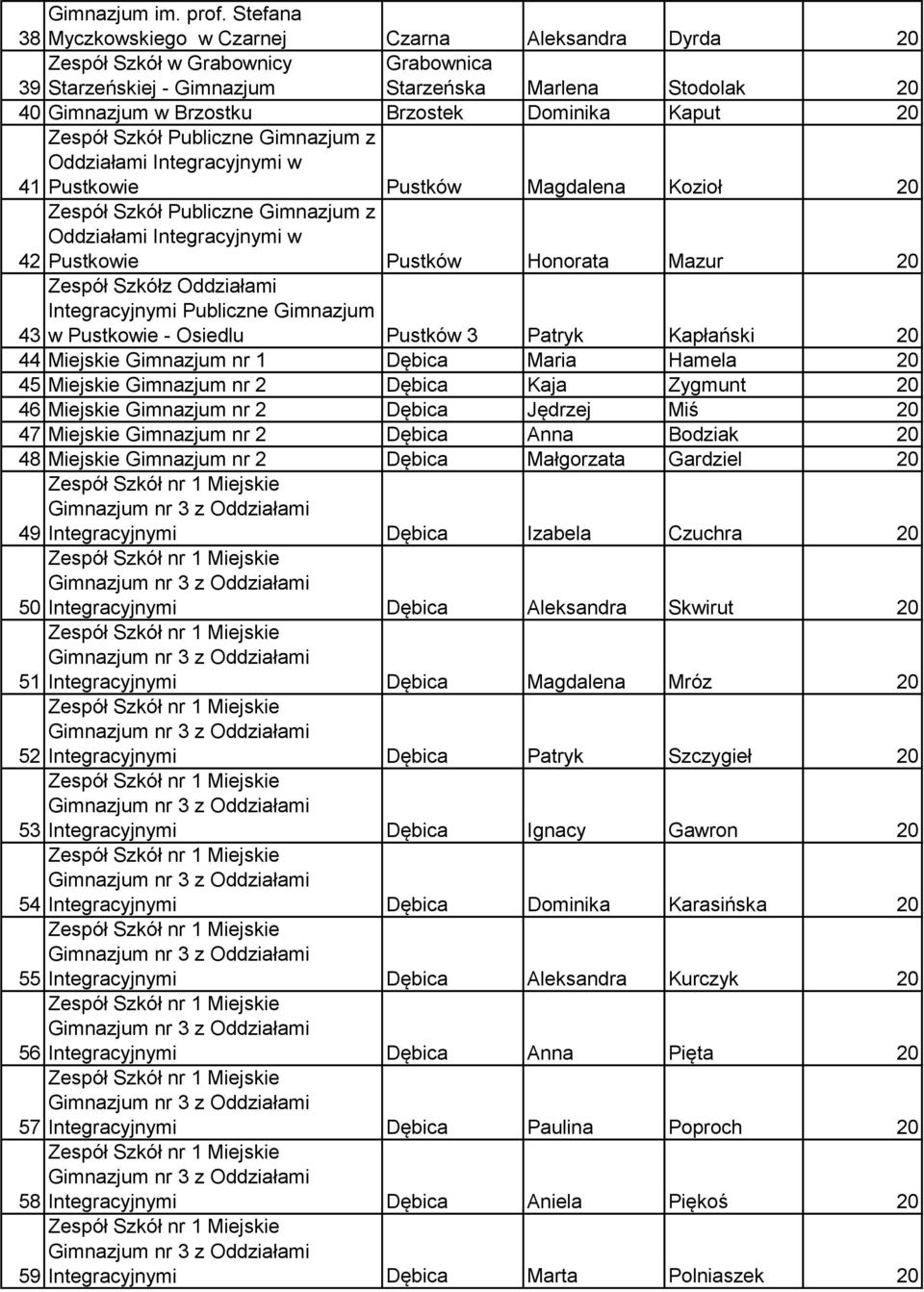 Kaput 20 Zespół Szkół Publiczne Gimnazjum z Oddziałami Integracyjnymi w 41 Pustkowie Pustków Magdalena Kozioł 20 Zespół Szkół Publiczne Gimnazjum z Oddziałami Integracyjnymi w 42 Pustkowie Pustków