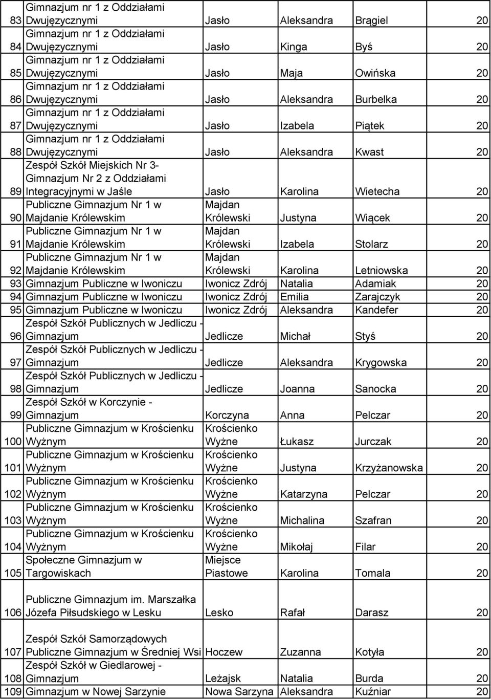 Majdanie Królewskim Królewski Justyna Wiącek 20 Publiczne Gimnazjum Nr 1 w Majdan 91 Majdanie Królewskim Królewski Izabela Stolarz 20 Publiczne Gimnazjum Nr 1 w Majdan 92 Majdanie Królewskim