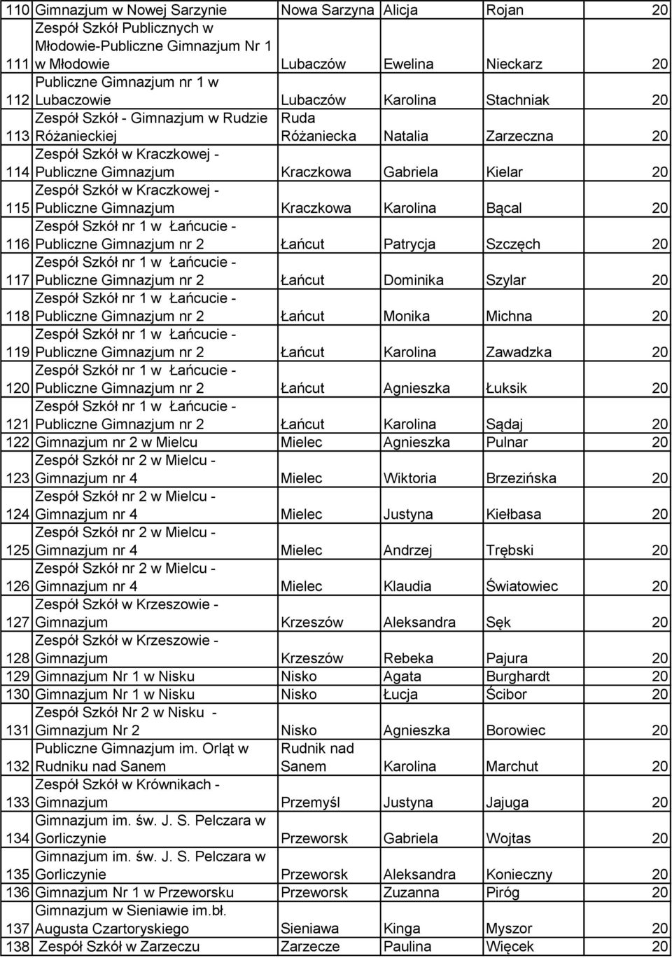 Kraczkowej - 115 Publiczne Gimnazjum Kraczkowa Karolina Bącal 20 116 Publiczne Gimnazjum nr 2 Łańcut Patrycja Szczęch 20 117 Publiczne Gimnazjum nr 2 Łańcut Dominika Szylar 20 118 Publiczne Gimnazjum