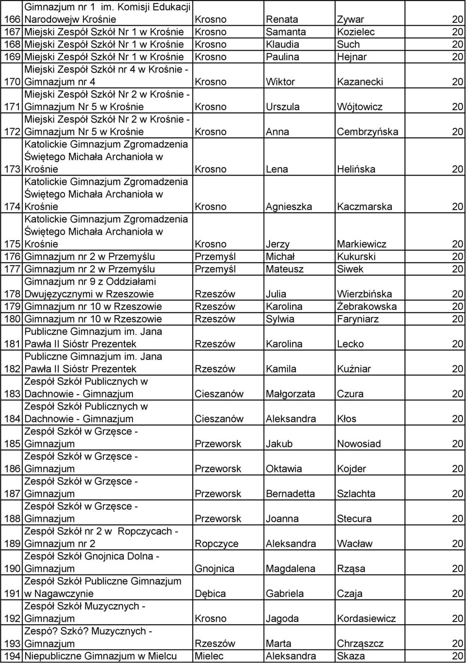 Miejski Zespół Szkół Nr 1 w Krośnie Krosno Paulina Hejnar 20 Miejski Zespół Szkół nr 4 w Krośnie - 170 Gimnazjum nr 4 Krosno Wiktor Kazanecki 20 Miejski Zespół Szkół Nr 2 w Krośnie - 171 Gimnazjum Nr