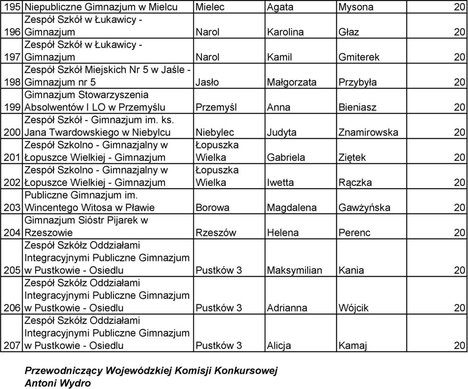 200 Jana Twardowskiego w Niebylcu Niebylec Judyta Znamirowska 20 Zespół Szkolno - Gimnazjalny w 201 Łopuszce Wielkiej - Gimnazjum Łopuszka Wielka Gabriela Ziętek 20 Zespół Szkolno - Gimnazjalny w 202