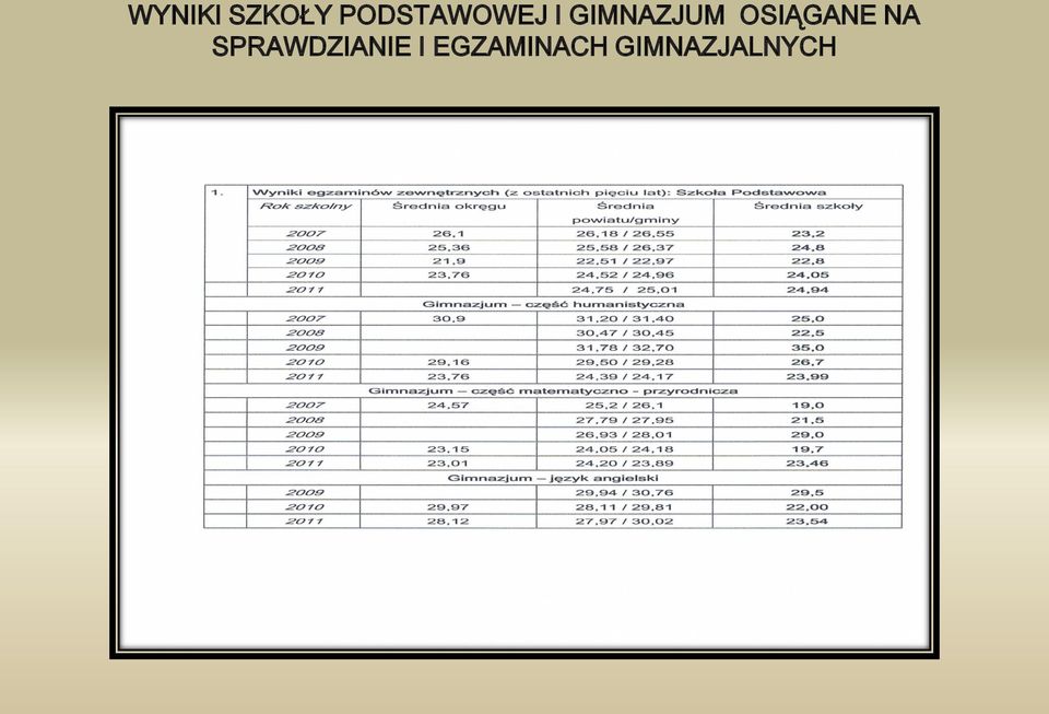 GIMNAZJUM OSIĄGANE NA