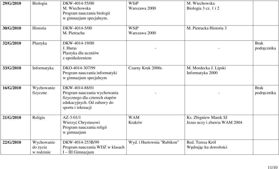 Huras Plastyka dla uczniów z upośledzeniem - - Brak podręcznika 33/G/2010 Informatyka DKO-4014-307/99 Program nauczania informatyki w gimnazjum specjalnym Czarny Kruk 2006r. M. Mordecka J.