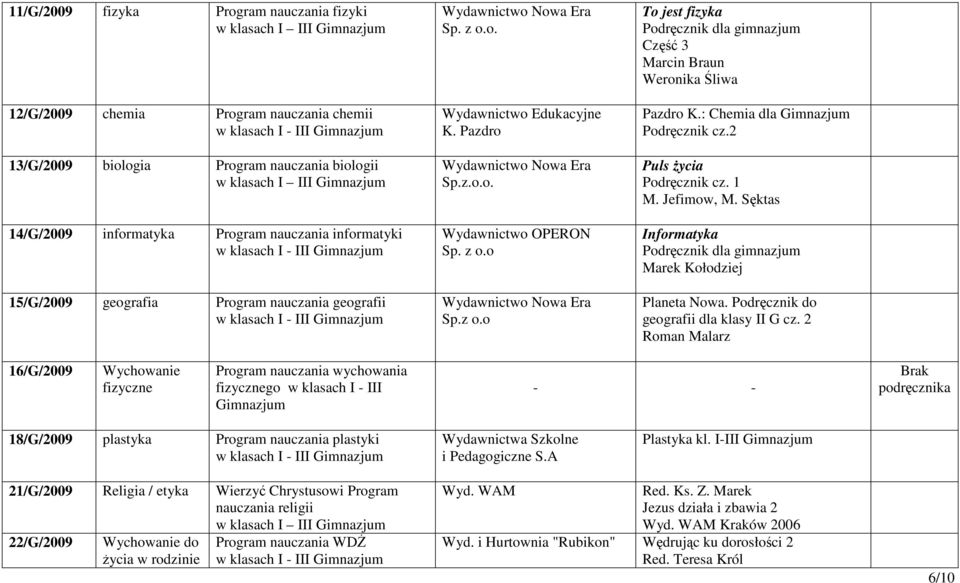 : Chemia dla Podręcznik cz.2 Puls życia Podręcznik cz. 1 M. Jefimow, M. Sęktas Informatyka Podręcznik dla gimnazjum Marek Kołodziej Planeta Nowa. Podręcznik do geografii dla klasy II G cz.