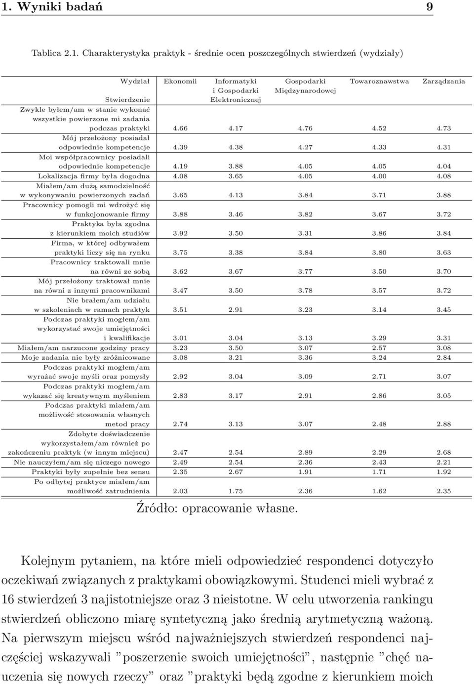 73 Mój przełożony posiadał odpowiednie kompetencje 4.39 4.38 4.27 4.33 4.31 Moi współpracownicy posiadali odpowiednie kompetencje 4.19 3.88 4.05 4.05 4.04 Lokalizacja firmy była dogodna 4.08 3.65 4.