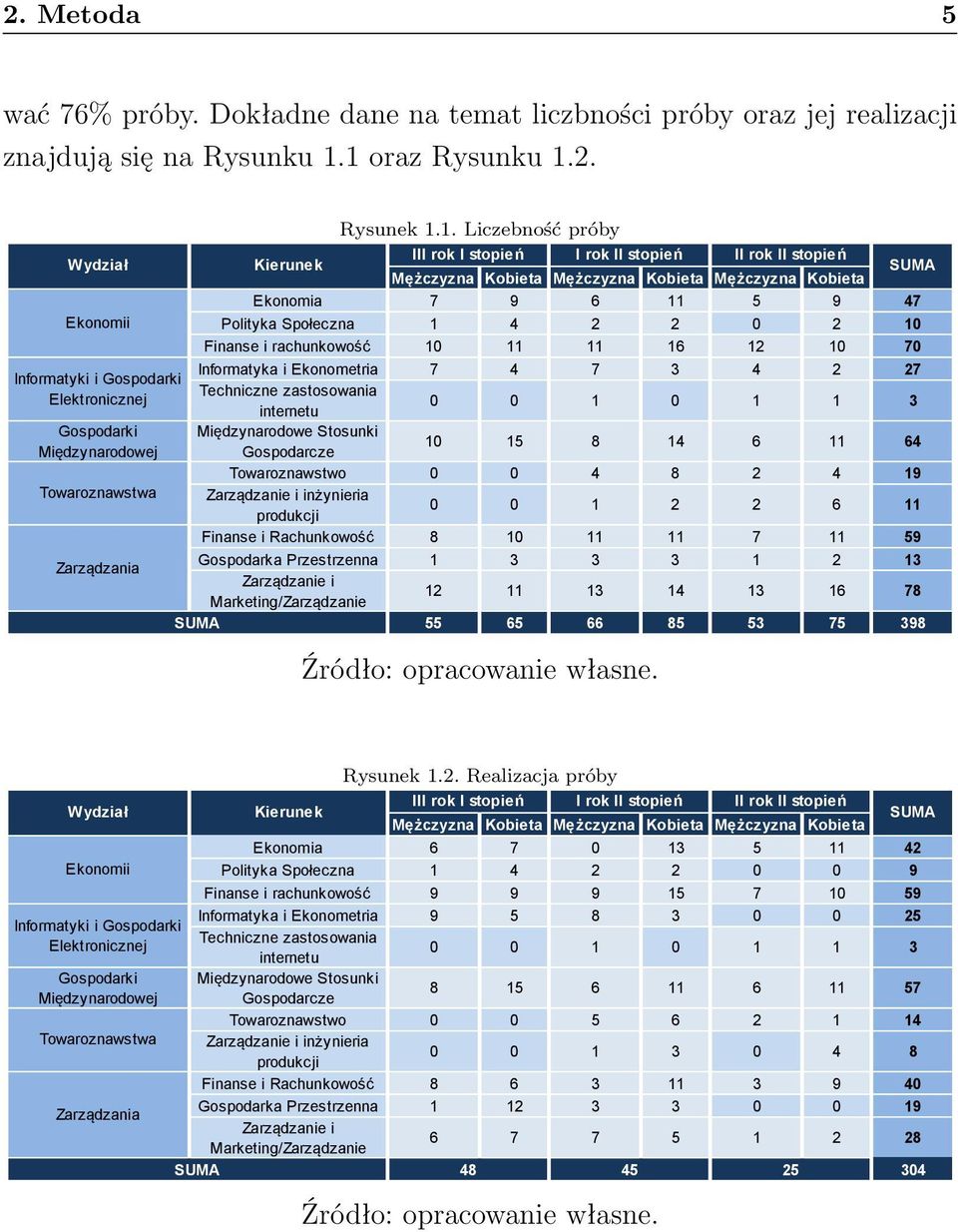 Finanse i rachunkowość 10 11 11 16 12 10 70 Informatyka i Ekonometria 7 4 7 3 4 2 27 Techniczne zastosowania internetu 0 0 1 0 1 1 3 Międzynarodowe Stosunki Gospodarcze 10 15 8 14 6 11 64