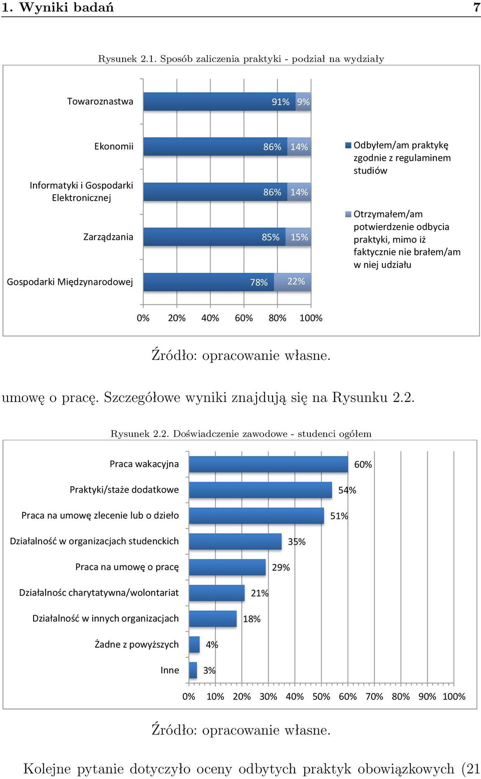 opracowanie własne. umowę o pracę. Szczegółowe wyniki znajdują się na Rysunku 2.