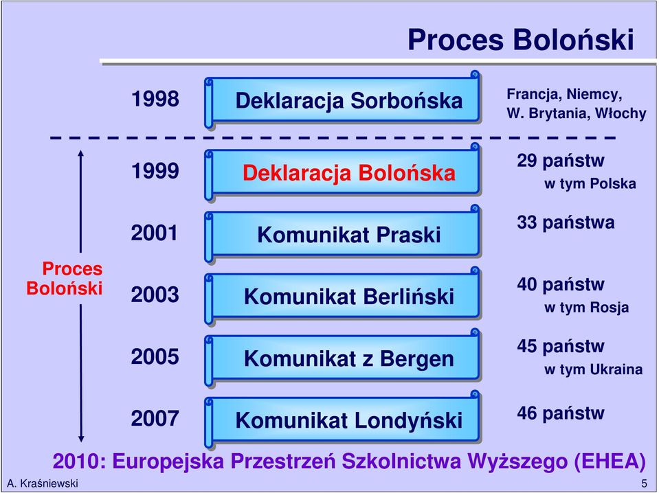 Komunikat Praski 2003 Komunikat Berliński 2005 Komunikat z Bergen 33 państwa 40 państw w