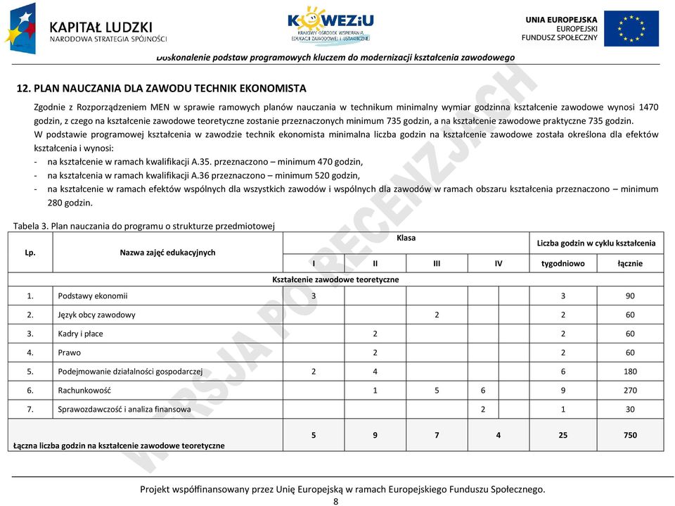 W podstawie programowej kształcenia w zawodzie technik ekonomista minimalna liczba godzin na kształcenie zawodowe została określona dla efektów kształcenia i wynosi: - na kształcenie w ramach
