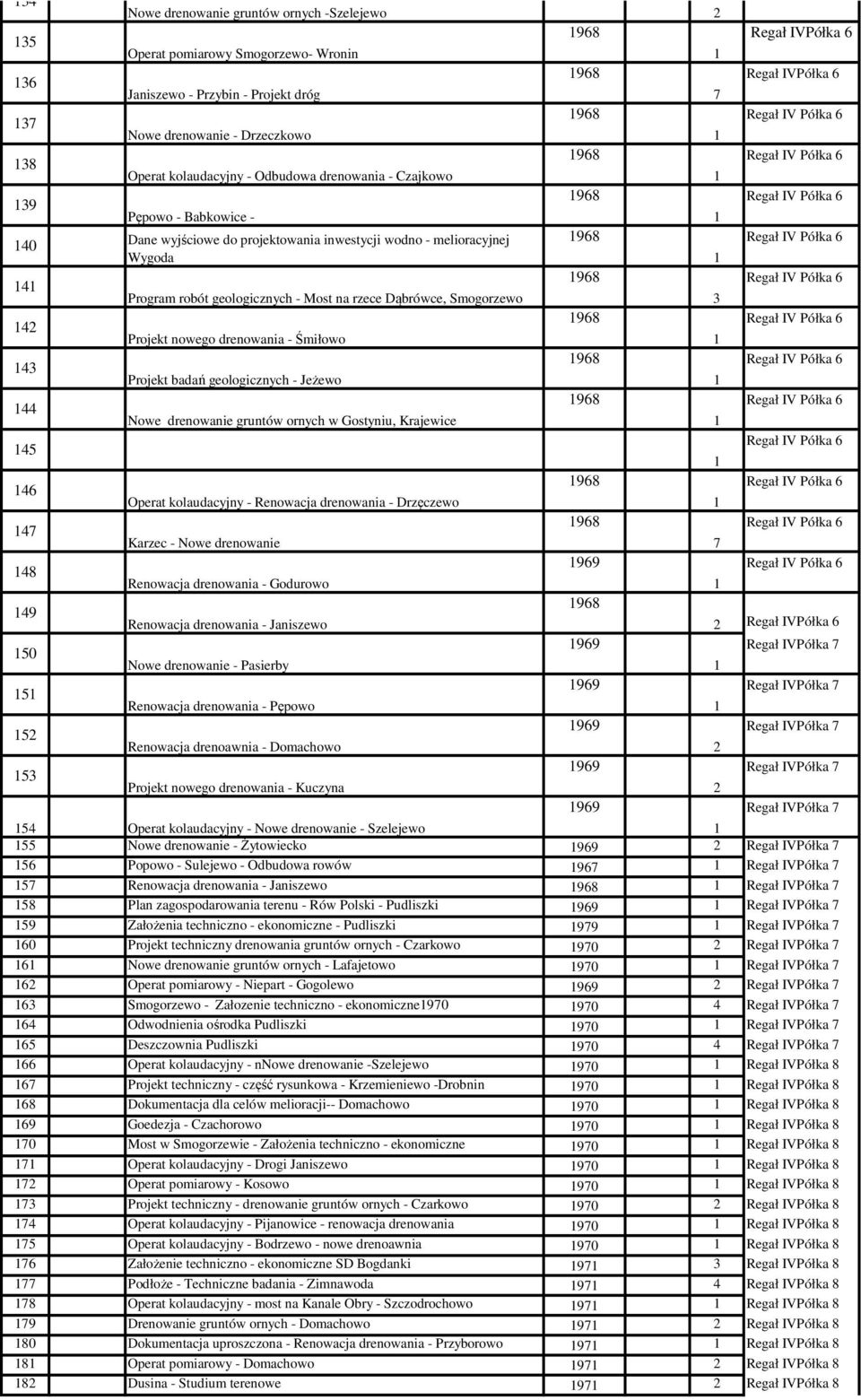 melioracyjnej 968 Półka 6 Wygoda 968 Półka 6 Program robót geologicznych - Most na rzece Dąbrówce, Smogorzewo 3 968 Półka 6 Projekt nowego drenowania - Śmiłowo 968 Półka 6 Projekt badań geologicznych