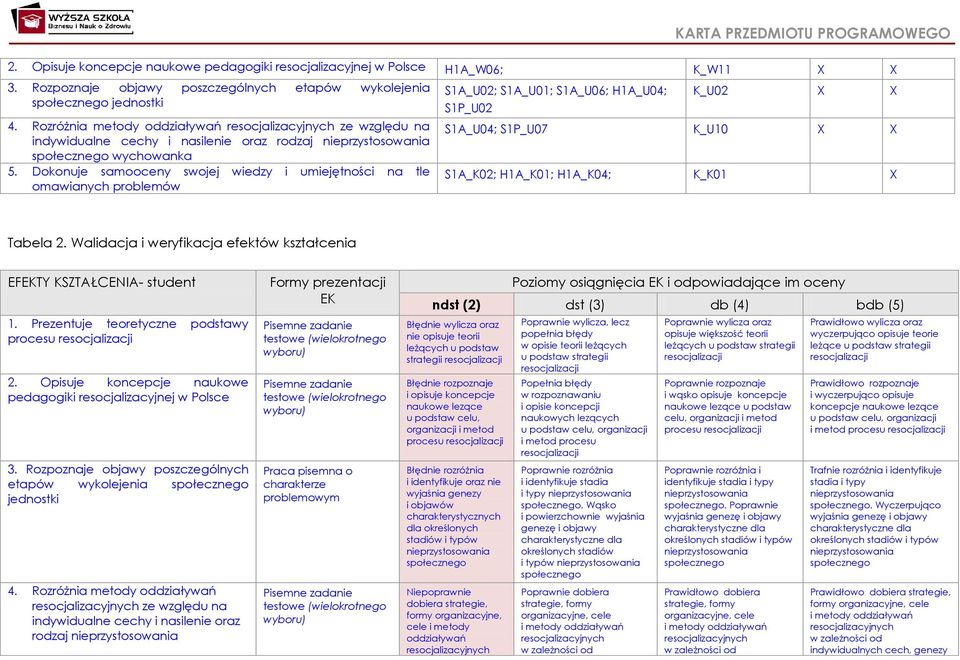 Dokonuje samooceny swojej wiedzy i umiejętności na tle omawianych problemów S1A_U02; S1A_U01; S1A_U06; H1A_U04; S1P_U02 K_U02 S1A_U04; S1P_U07 K_U10 S1A_K02; H1A_K01; H1A_K04; K_K01 Tabela 2.