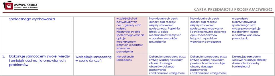 opisuje mechanizmów leżących u podstaw warunków powodzenia Nie dokonuje samooceny indywidualnych cech, genezy oraz rodzaju społecznego.