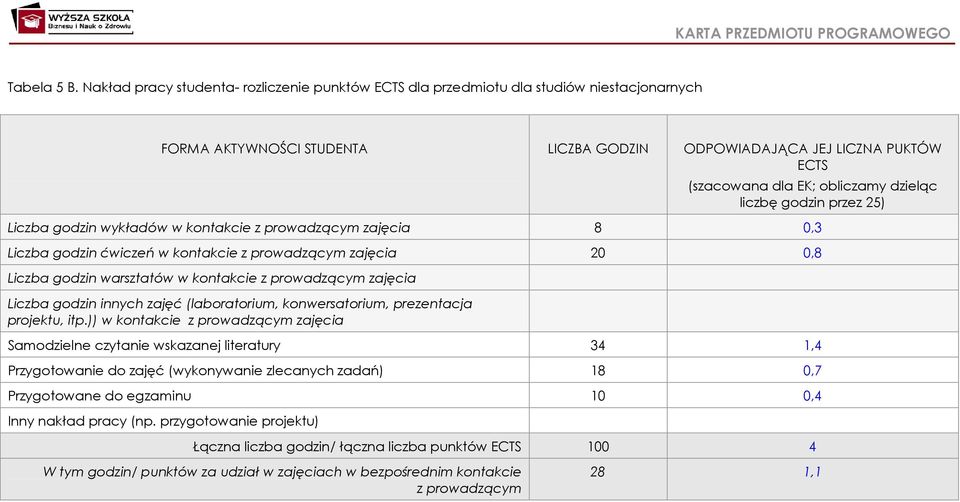 dzieląc liczbę godzin przez 25) Liczba godzin wykładów w kontakcie z prowadzącym zajęcia 8 0,3 Liczba godzin ćwiczeń w kontakcie z prowadzącym zajęcia 20 0,8 Liczba godzin warsztatów w kontakcie z