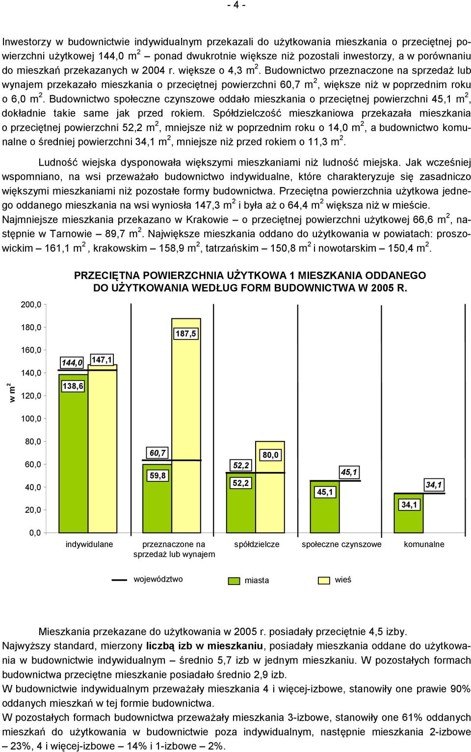 Budownictwo społeczne czynszowe oddało mieszkania o przeciętnej powierzchni 45,1 m 2, dokładnie takie same jak przed rokiem.