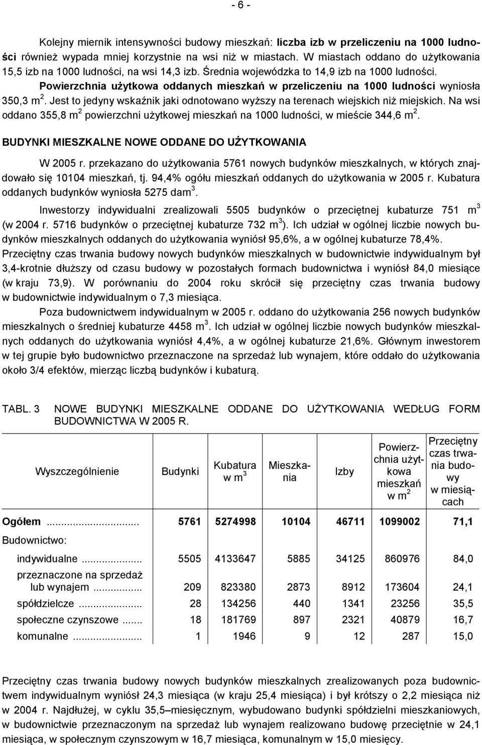 Powierzchnia użytkowa oddanych mieszkań w przeliczeniu na 1000 ludności wyniosła 350,3 m 2. Jest to jedyny wskaźnik jaki odnotowano wyższy na terenach wiejskich niż miejskich.