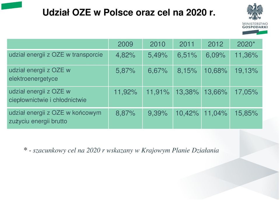 OZE w elektroenergetyce udział energii z OZE w ciepłownictwie i chłodnictwie udział energii z OZE w końcowym