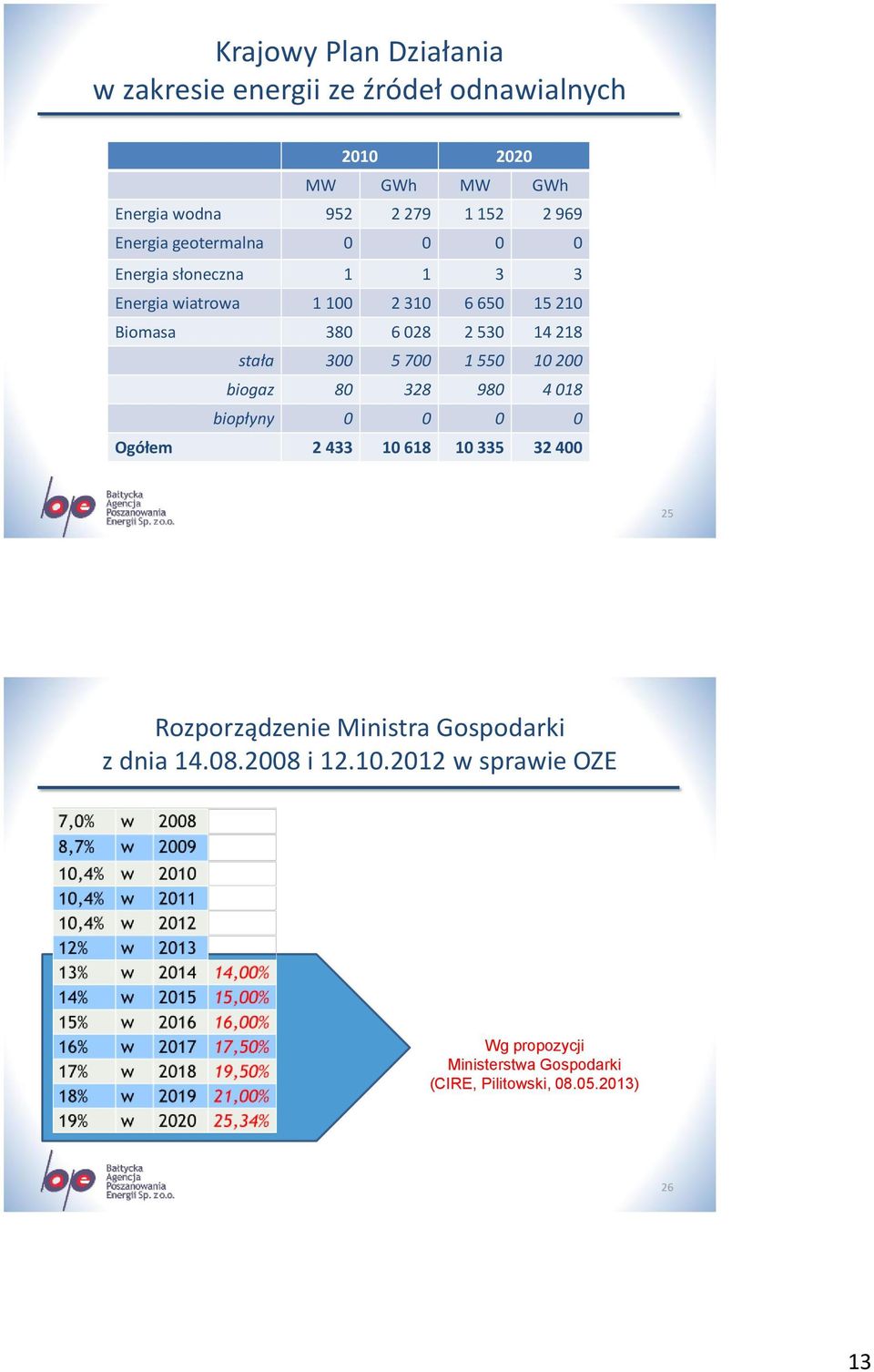 stała 300 5 700 1 550 10 200 biogaz 80 328 980 4 018 biopłyny 0 0 0 0 Ogółem 2 433 10 618 10 335 32 400 25 Rozporządzenie