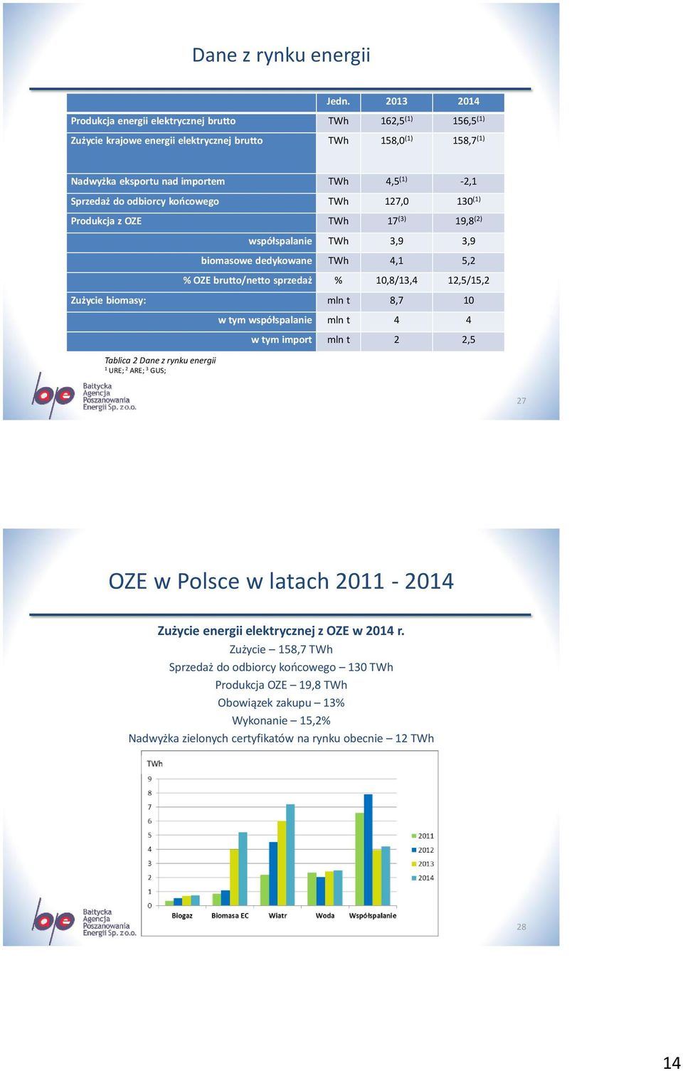 odbiorcy końcowego TWh 127,0 130 (1) Produkcja z OZE TWh 17 (3) 19,8 (2) współspalanie TWh 3,9 3,9 biomasowe dedykowane TWh 4,1 5,2 % OZE brutto/netto sprzedaż % 10,8/13,4 12,5/15,2 Zużycie biomasy: