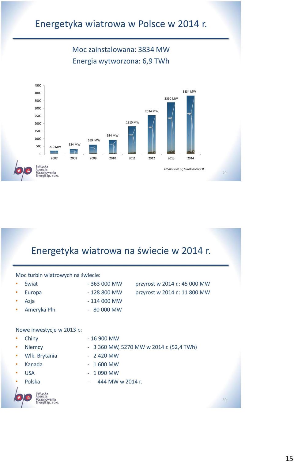 2008 2009 2010 2011 2012 2013 2014 źródło: cire.pl; EuroObserv ER 29 Energetyka wiatrowa na świecie w 2014 r.