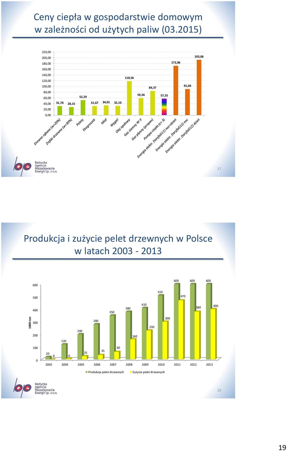 59,36 84,37 57,35 91,06 20,00 0,00 37 Produkcja i zużycie pelet drzewnych w Polsce w latach 2003-2013 600 500 510 600 600 600 470