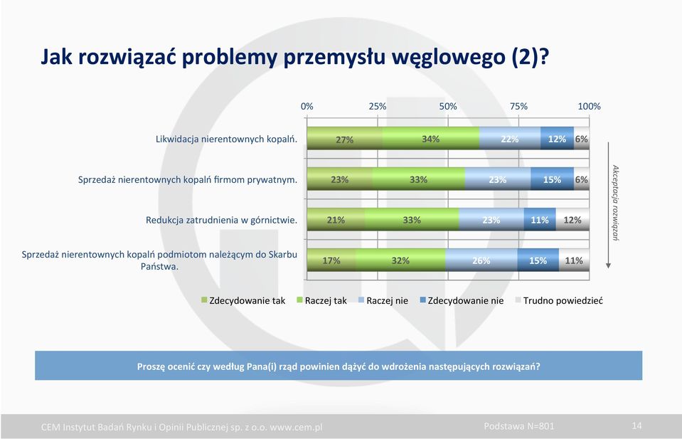 23% 21% 33% 33% 23% 23% 15% 6% 11% 12% Akceptacja rozwiązań Sprzedaż nierentownych kopalń podmiotom należącym do Skarbu Państwa.