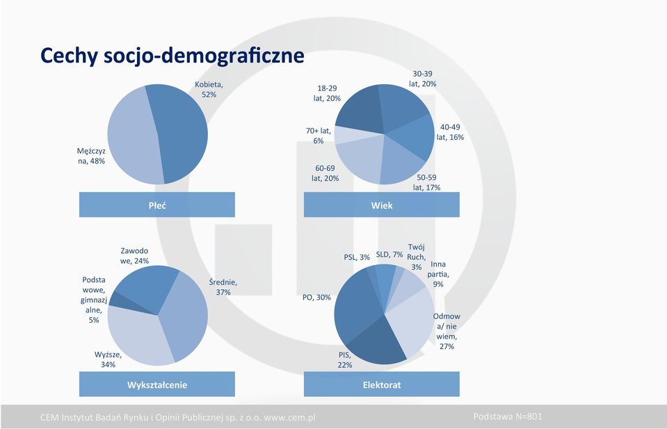 wowe, gimnazj alne, 5% Wyższe, 34% Zawodo we, 24% Wykształcenie Średnie, 37% PO,