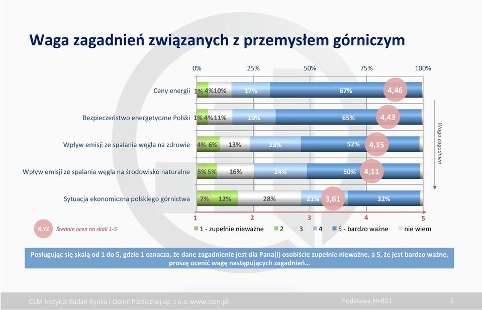 ekonomiczna polskiego górnictwa 7% 12% 28% 21% 3,61 32% X,YZ Średnie ocen na skali 1-5 1 2 3 4 5 1 - zupełnie nieważne 2 3 4 5 - bardzo ważne nie wiem Posługując się