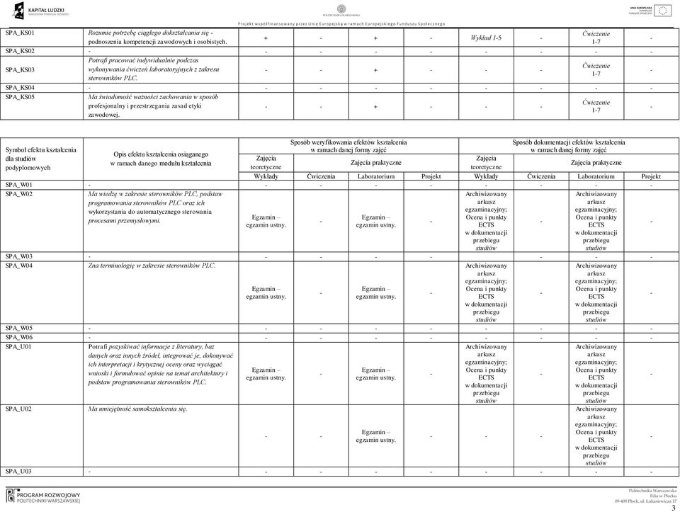 SPA_KS04 SPA_KS05 Ma świadomość ważności zachowania w sposób profesjonalny i przestrzegania zasad etyki zawodowej.