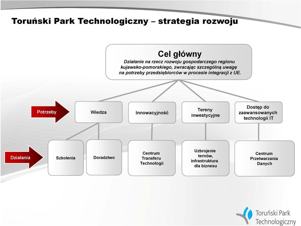 Potrzeby Wiedza Innowacyjność Tereny inwestycyjne Dostęp do zaawansowanych technologii IT Działania