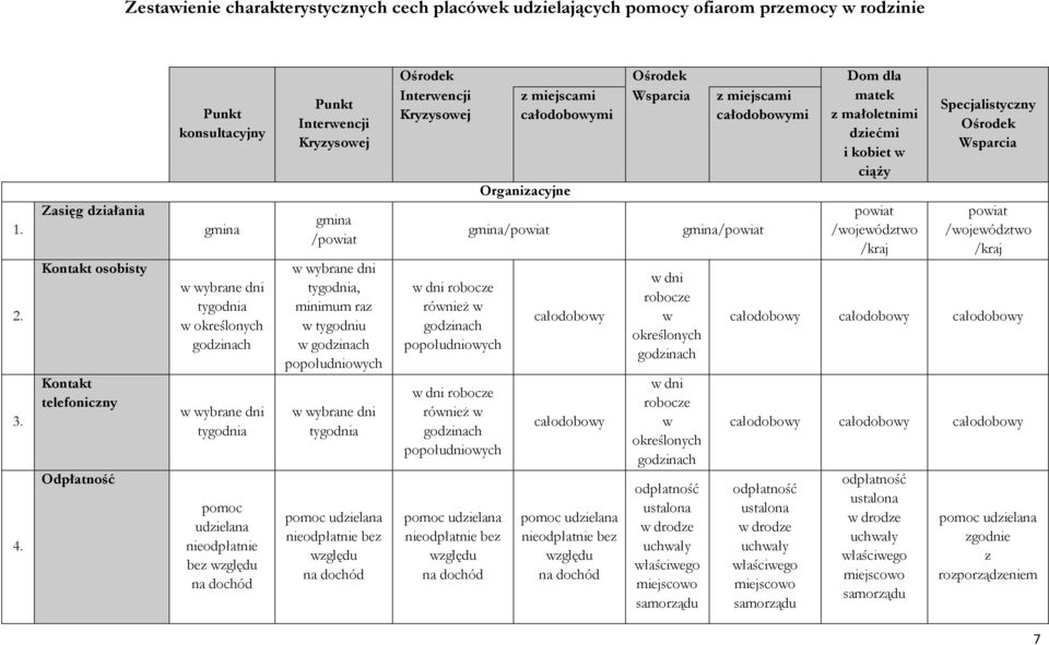 dochód gmina /powiat w wybrane dni tygodnia, minimum raz w tygodniu w godzinach popołudniowych w wybrane dni tygodnia pomoc udzielana nieodpłatnie bez względu na dochód z miejscami Wsparcia z
