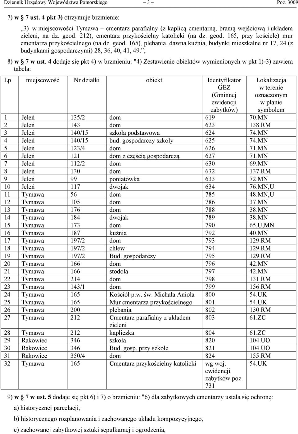 212), cmentarz przykościelny katolicki (na dz. geod. 165, przy kościele) mur cmentarza przykościelnego (na dz. geod. 165), plebania, dawna kuźnia, budynki mieszkalne nr 17, 24 (z budynkami gospodarczymi) 28, 36, 40, 41, 49.
